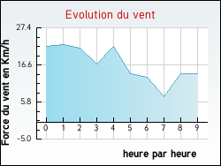 Evolution du vent de la ville Charmois-l'Orgueilleux